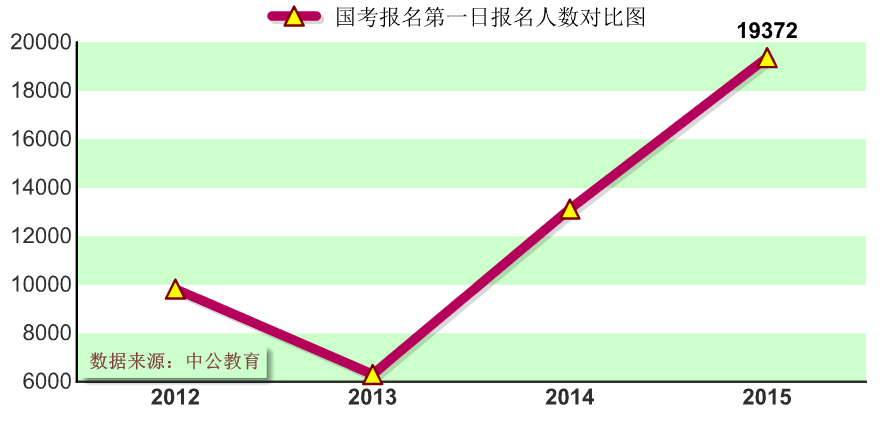 2015年國家公務(wù)員考試