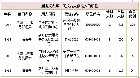 2015年國家公務(wù)員考試