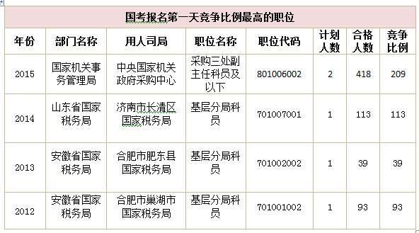 2015年國家公務(wù)員考試