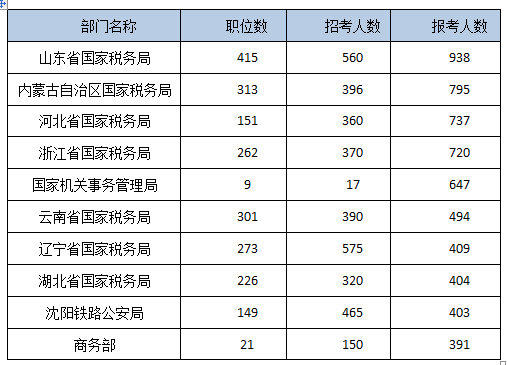 2015年國家公務(wù)員考試