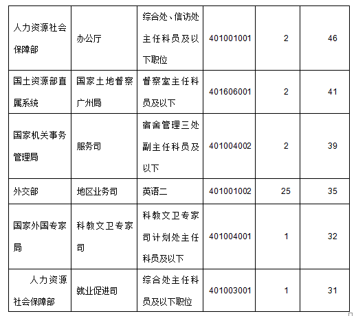 2015年國(guó)家公務(wù)員考試