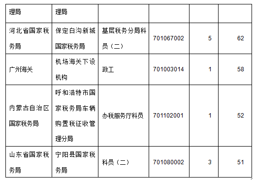 2015年國(guó)家公務(wù)員考試