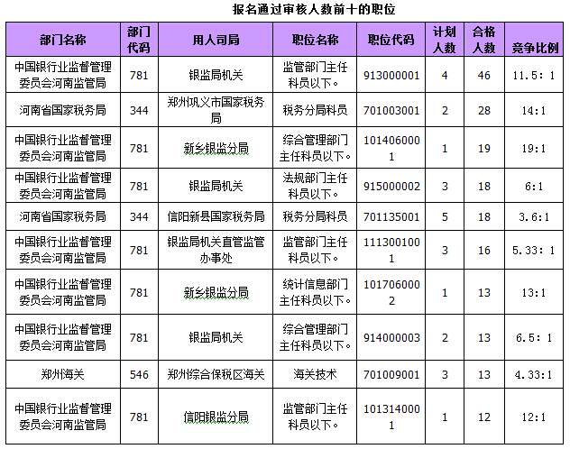 2015國家公務(wù)員考試