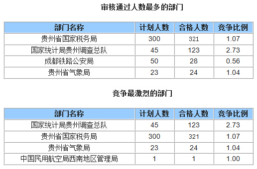 2015國家公務(wù)員考試