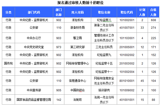 2015國(guó)家公務(wù)員考試