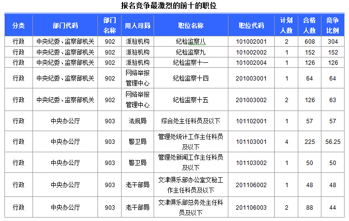 2015國(guó)家公務(wù)員考試