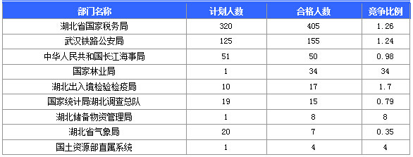 2015國家公務員考試