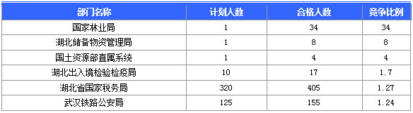 2015國家公務員考試