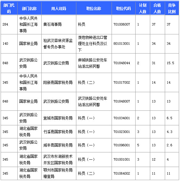 2015國家公務員考試