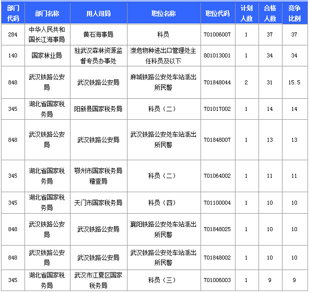 2015國家公務(wù)員考試