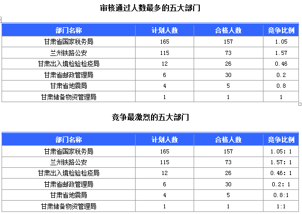 2015年國(guó)家公務(wù)員考試