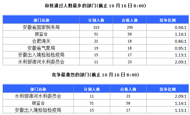 2015年國家公務(wù)員考試