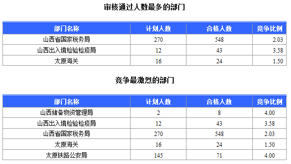 2015年國家公務(wù)員考試