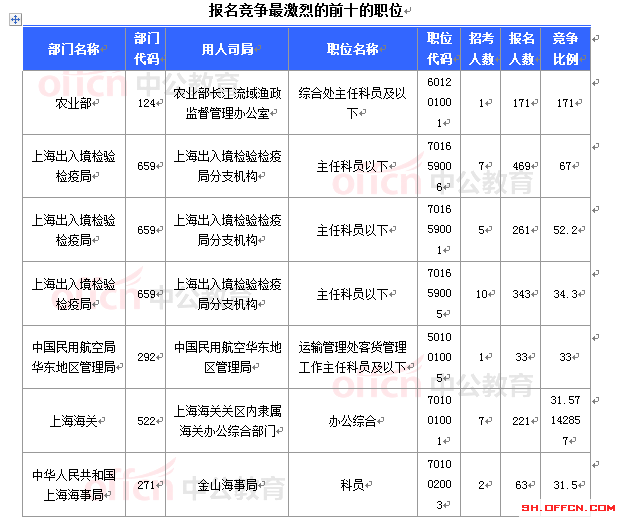 2015國家公務(wù)員考試