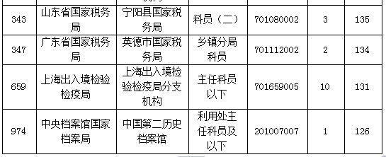 2015國(guó)家公務(wù)員考試