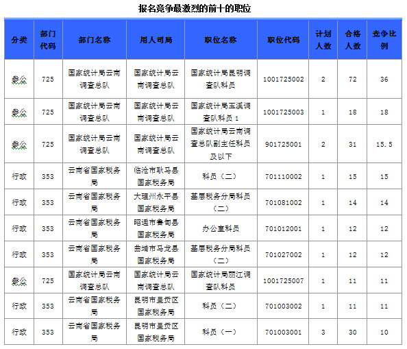 2015國家公務員考試