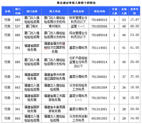 2015國家公務(wù)員考試