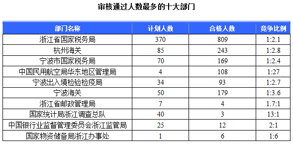 2015國(guó)家公務(wù)員考試