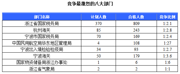 2015國(guó)家公務(wù)員考試