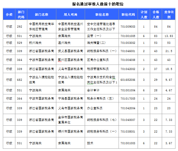 2015國(guó)家公務(wù)員考試