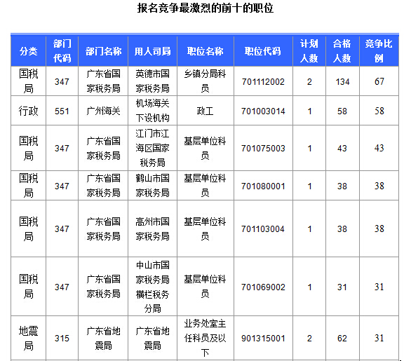 2015國家公務員考試