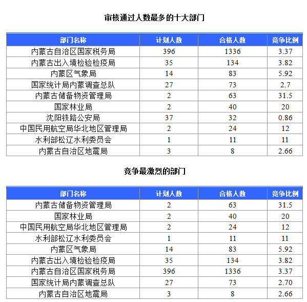 2015年國家公務員考試