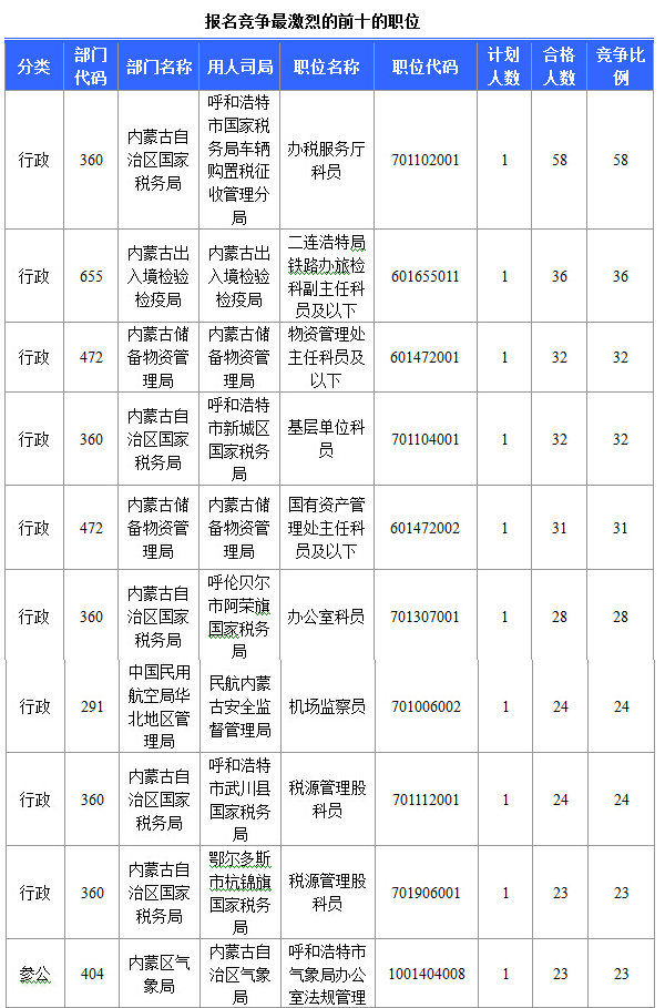 2015年國家公務員考試