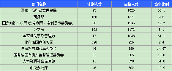 2015國家公務(wù)員考試報名最熱職位