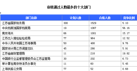 2015國家公務員考試