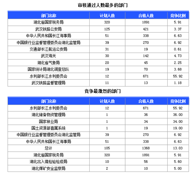 國(guó)家公務(wù)員考試湖北省報(bào)名