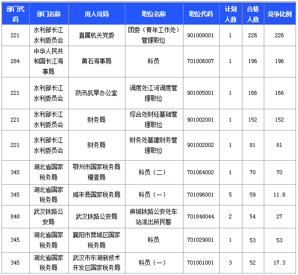 國(guó)家公務(wù)員考試湖北省報(bào)名