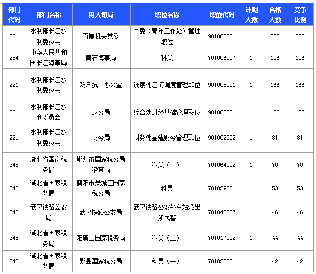 國(guó)家公務(wù)員考試湖北省報(bào)名