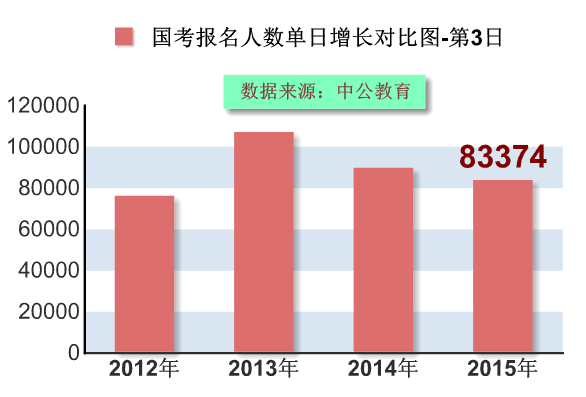 2015國(guó)家公務(wù)員考試