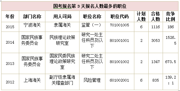 2015國(guó)家公務(wù)員考試