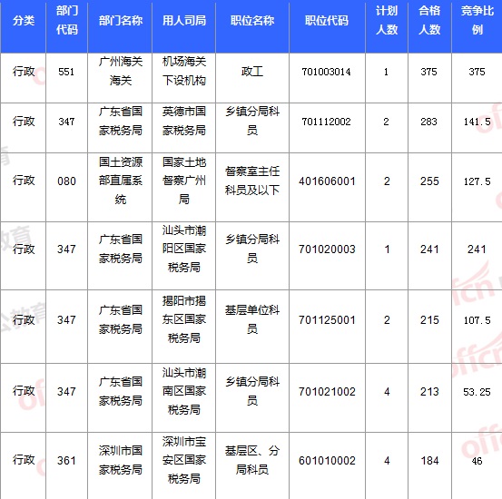 2015國家公務(wù)員考試