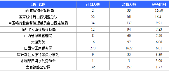 2015國(guó)考山西競(jìng)爭(zhēng)最激烈的部門