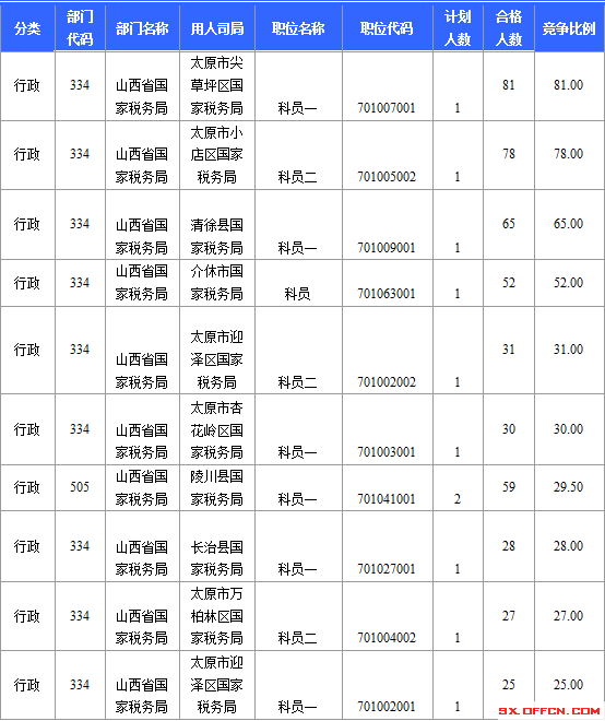 國(guó)考山西金正最激烈的職位