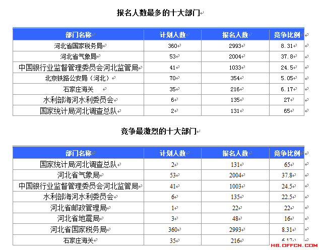 國家公務(wù)員考試