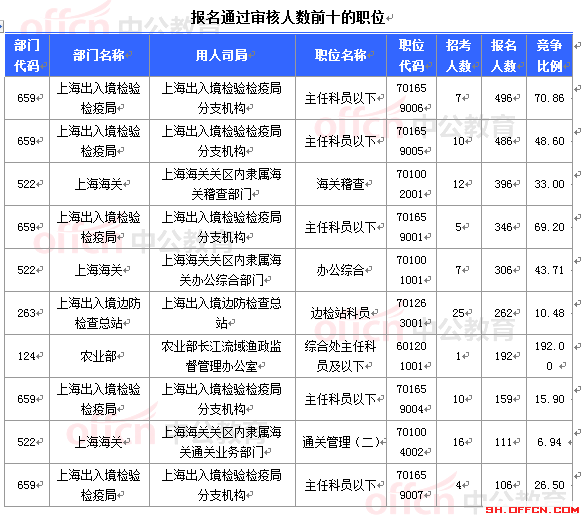 2015年國(guó)家公務(wù)員考試