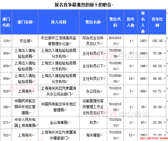 2015年國(guó)家公務(wù)員考試