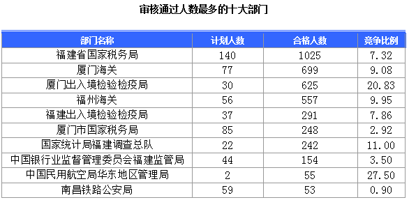 2015國(guó)家公務(wù)員考試