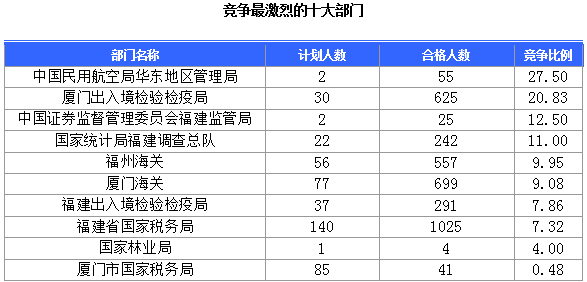 2015國(guó)家公務(wù)員考試