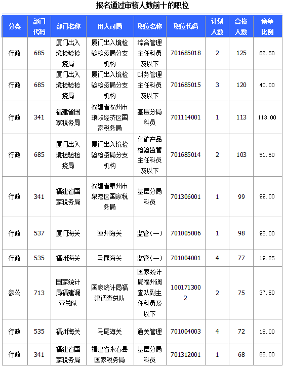 2015國家公務(wù)員考試