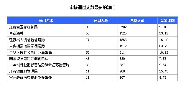 審核通過人數最多的部門