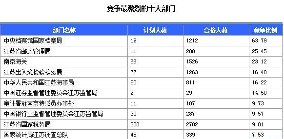 競爭最激烈的十大部門