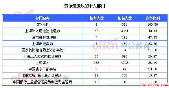 競爭最激烈的十大部門