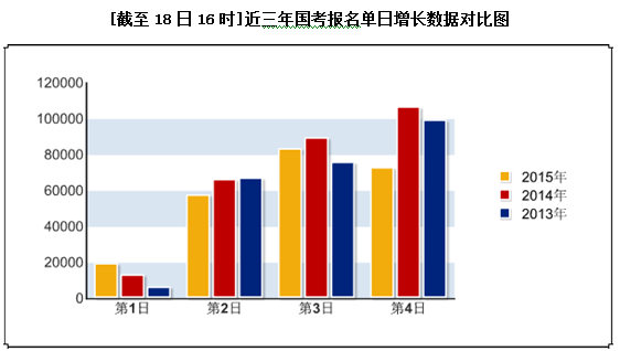 2015國家公務員考試