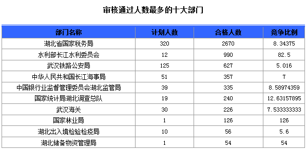 審核通過人數(shù)最多的十大部門