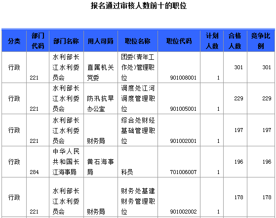 報(bào)名通過審核人數(shù)前十的職位