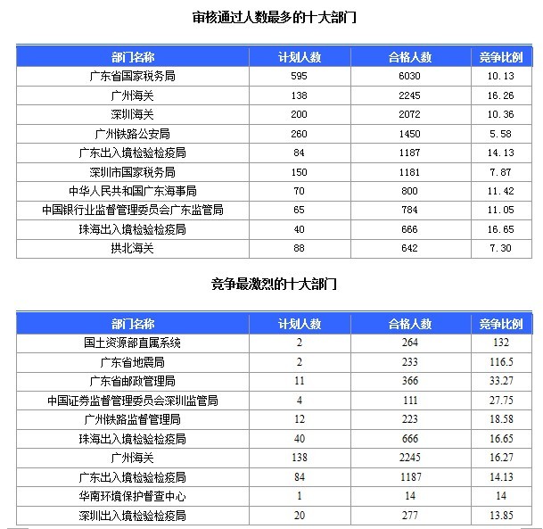 2015國家公務員考試